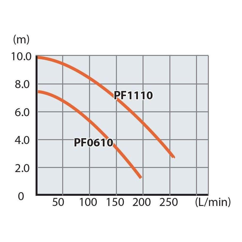 Makita PF1110 Stainless Submersible Pump (Dirty Water) - Goldpeak Tools PH Makita Makita PF1110 Stainless Submersible Pump (Dirty Water) - Goldpeak Tools PH Makita
