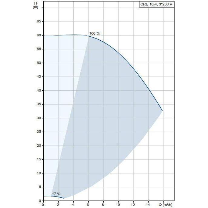 Grundfos CRE 10-4 DIN FLANGE Centrifugal Pump Secondary image