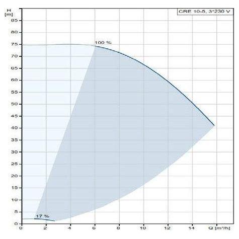 Grundfos CRE 10-5 DIN FLANGE Centrifugal Pump Secondary image