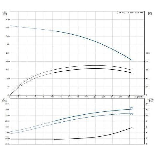 Grundfos CR15-02A-F-A-E-HQQE Centrifugal Pump | Grundfos by KHM Megatools Corp.