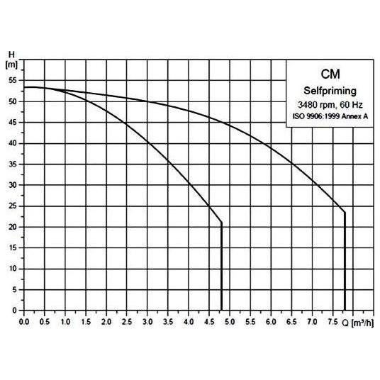 Grundfos CM Multi-Stage Centrifugal Water Pump Secondary image