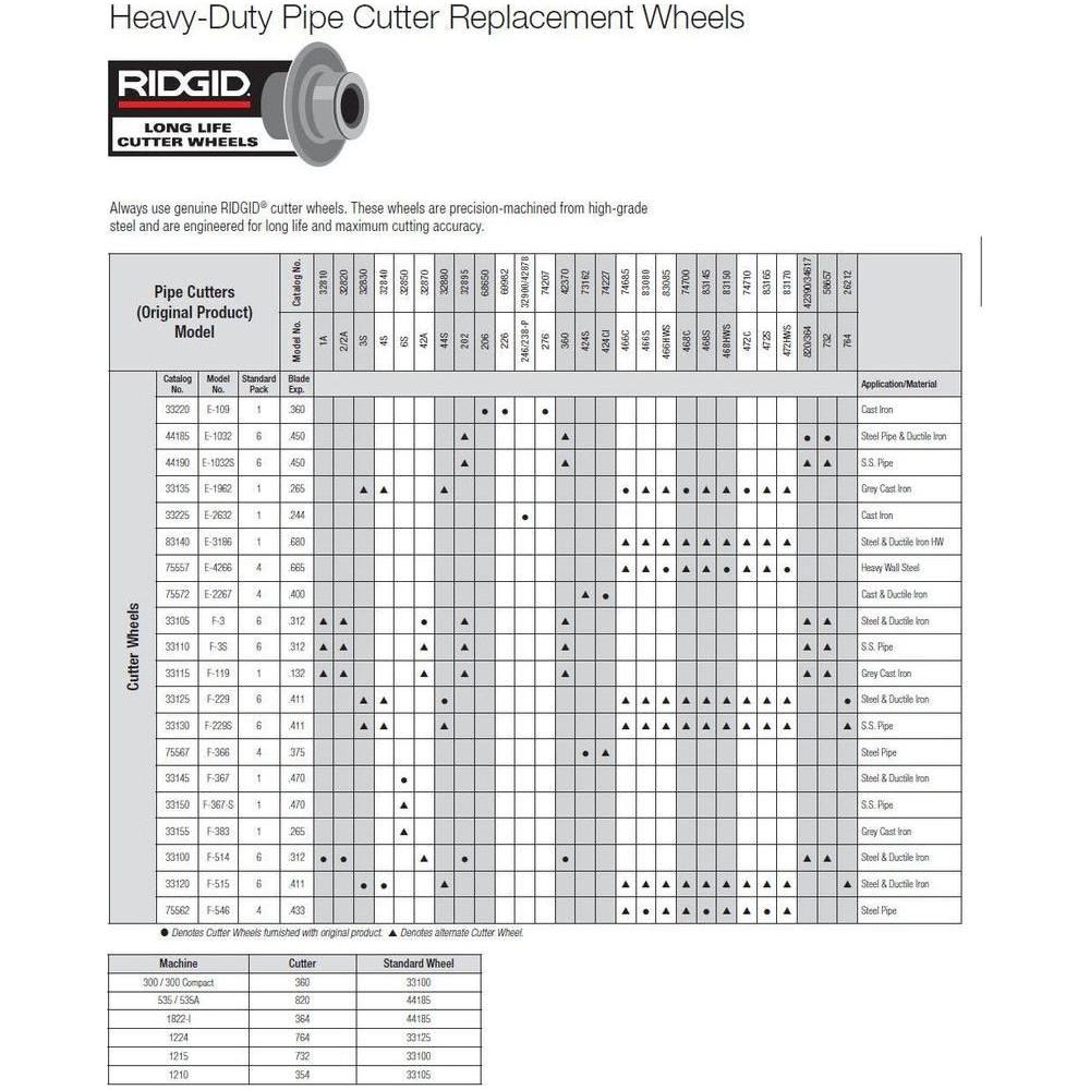 Ridgid Heavy-Duty Pipe Cutter Replacement Wheels Secondary image