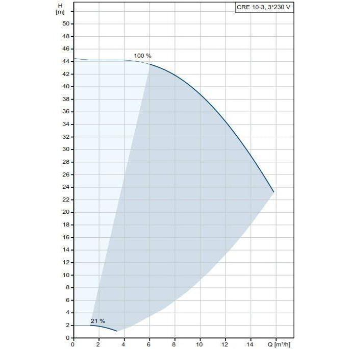 Grundfos CRE 10-3 DIN FLANGE Centrifugal Pump Secondary image