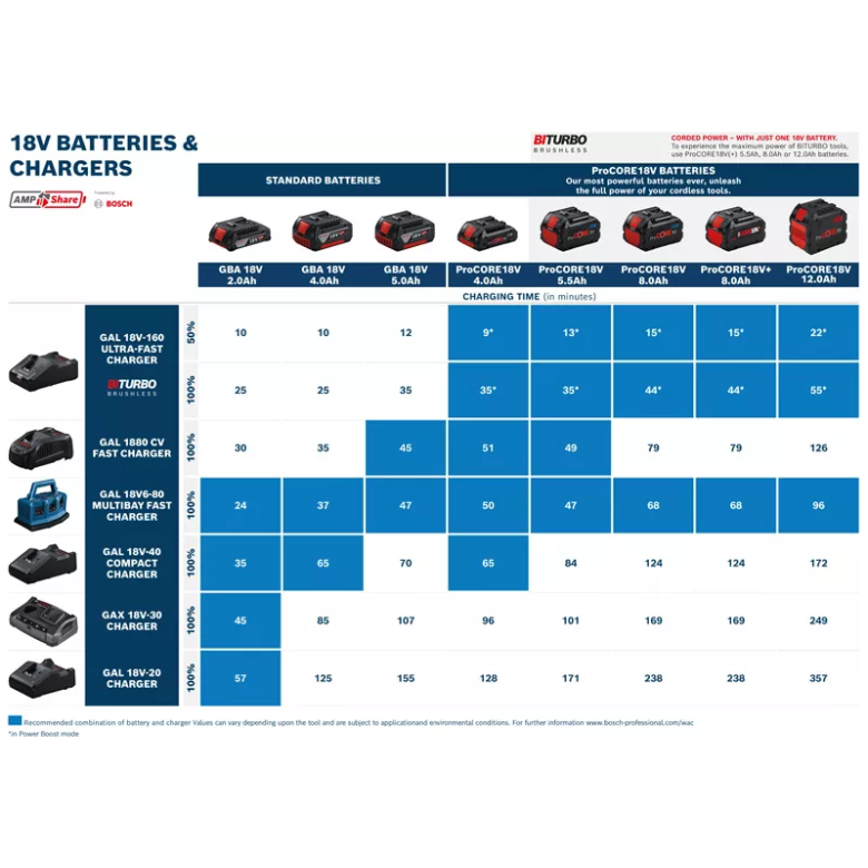 Bosch GAL 18V-40 Quick Charger 18v +Extra 3.0ah Battery | Bosch by KHM Megatools Corp.