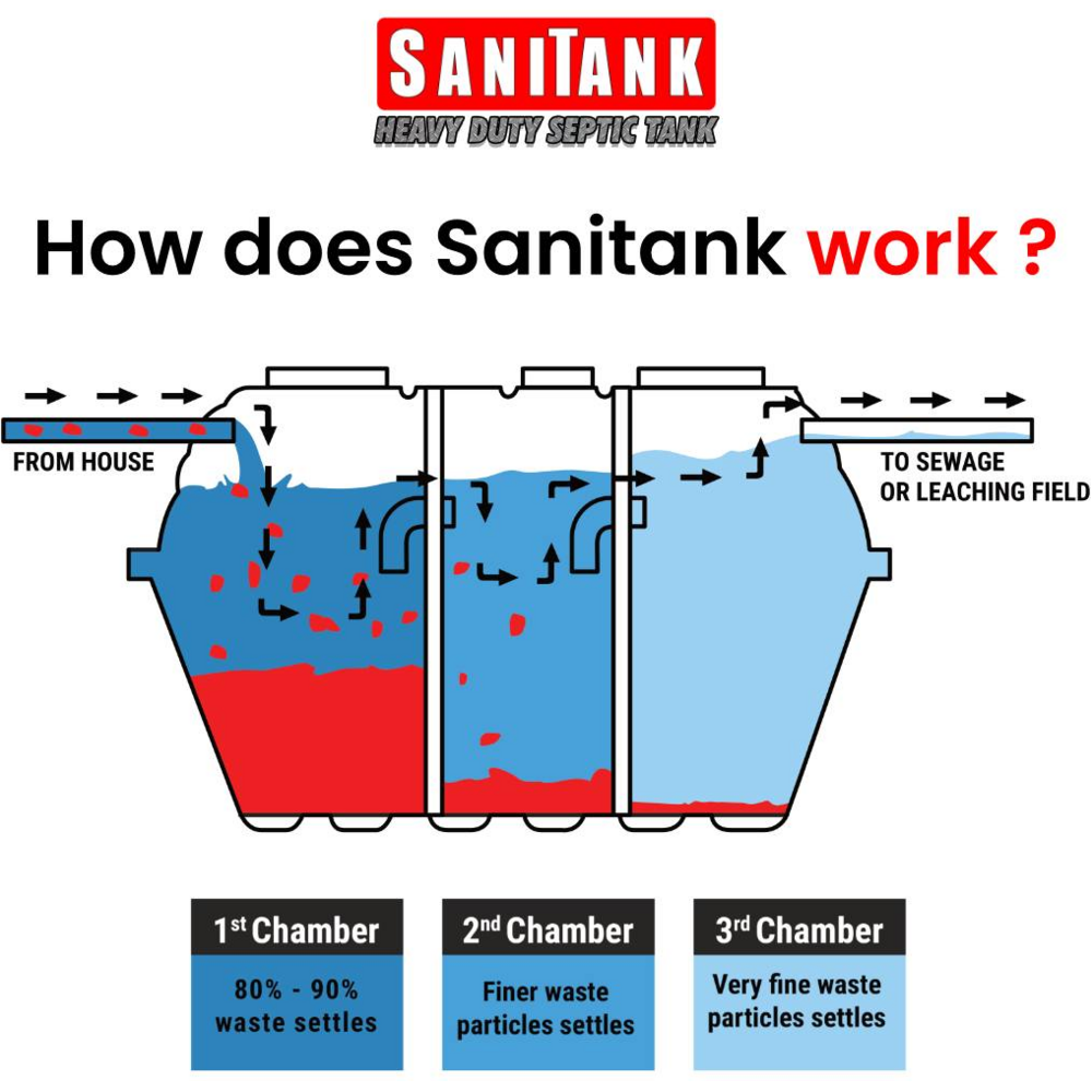Bestank SNSP Sanitank Septic Tank Secondary image